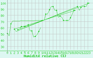 Courbe de l'humidit relative pour Pula Aerodrome