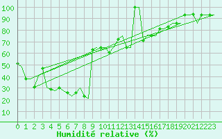 Courbe de l'humidit relative pour Milano / Malpensa
