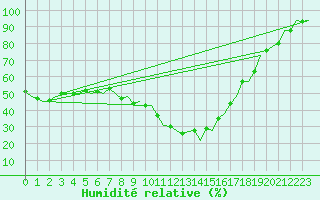 Courbe de l'humidit relative pour Vigo / Peinador