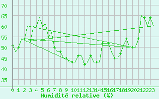 Courbe de l'humidit relative pour Constantine