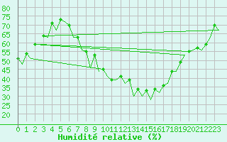 Courbe de l'humidit relative pour Muenster / Osnabrueck