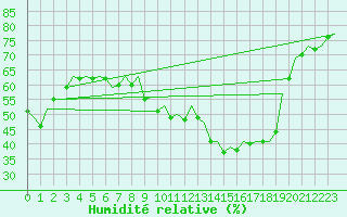 Courbe de l'humidit relative pour London / Heathrow (UK)