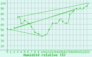 Courbe de l'humidit relative pour Rygge