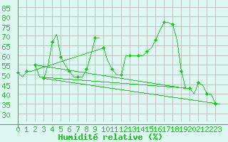 Courbe de l'humidit relative pour Dubrovnik / Cilipi