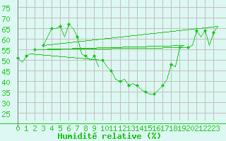 Courbe de l'humidit relative pour Saarbruecken / Ensheim