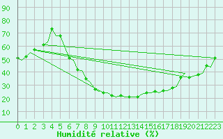 Courbe de l'humidit relative pour Firenze / Peretola