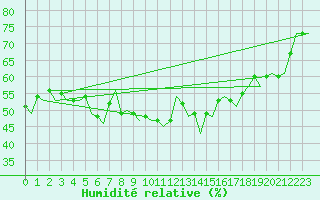 Courbe de l'humidit relative pour Erfurt-Bindersleben