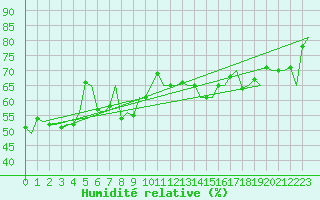 Courbe de l'humidit relative pour Santander / Parayas