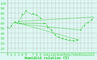 Courbe de l'humidit relative pour Madrid / Barajas (Esp)