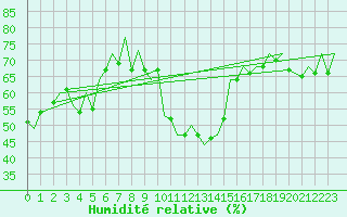 Courbe de l'humidit relative pour Baia Mare