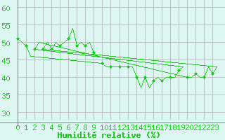 Courbe de l'humidit relative pour Deelen