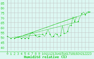 Courbe de l'humidit relative pour Lodz