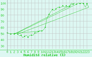 Courbe de l'humidit relative pour Muenster / Osnabrueck