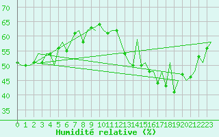 Courbe de l'humidit relative pour Le Goeree