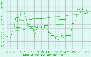 Courbe de l'humidit relative pour Milan (It)