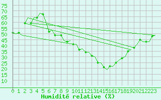 Courbe de l'humidit relative pour Zurich-Kloten