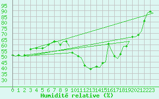 Courbe de l'humidit relative pour Buechel