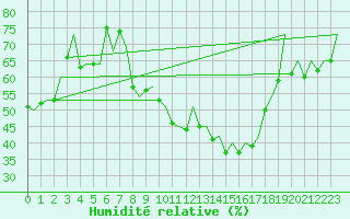 Courbe de l'humidit relative pour Zaragoza / Aeropuerto