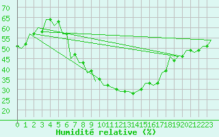 Courbe de l'humidit relative pour Szeged