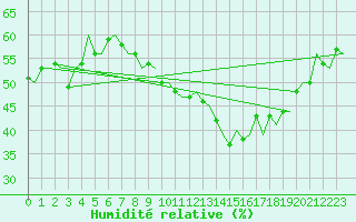 Courbe de l'humidit relative pour Castres-Mazamet (81)