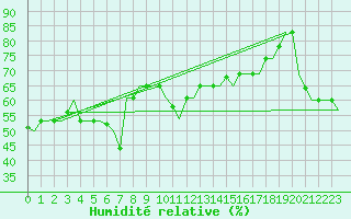 Courbe de l'humidit relative pour Gnes (It)