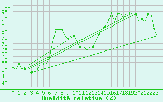 Courbe de l'humidit relative pour L'Viv