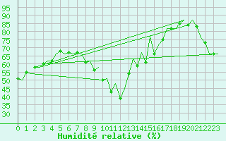 Courbe de l'humidit relative pour Barcelona / Aeropuerto