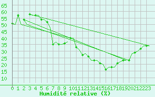 Courbe de l'humidit relative pour Gnes (It)