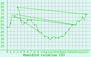 Courbe de l'humidit relative pour Ronchi Dei Legionari