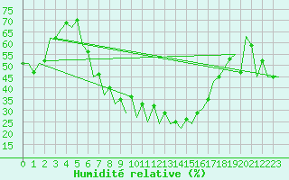 Courbe de l'humidit relative pour Satu Mare