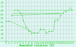 Courbe de l'humidit relative pour Kerkyra Airport
