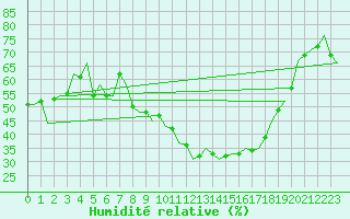 Courbe de l'humidit relative pour Luxembourg (Lux)