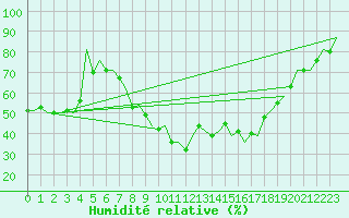 Courbe de l'humidit relative pour Bilbao (Esp)