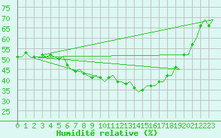 Courbe de l'humidit relative pour Trondheim / Vaernes