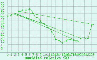 Courbe de l'humidit relative pour Madrid / Barajas (Esp)