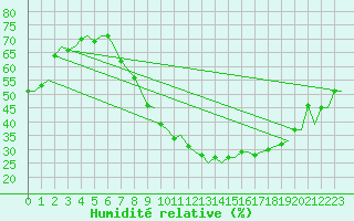 Courbe de l'humidit relative pour Sevilla / San Pablo