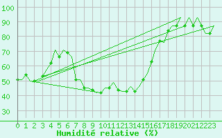 Courbe de l'humidit relative pour Zadar / Zemunik