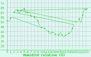 Courbe de l'humidit relative pour Noervenich