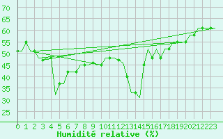 Courbe de l'humidit relative pour Djerba Mellita