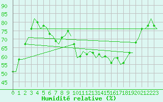 Courbe de l'humidit relative pour Berlin-Tegel