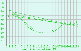 Courbe de l'humidit relative pour Kharkiv