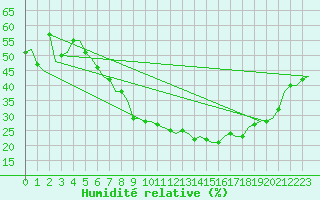 Courbe de l'humidit relative pour Frankfort (All)