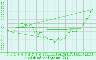 Courbe de l'humidit relative pour Buechel