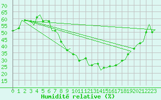 Courbe de l'humidit relative pour Zaragoza / Aeropuerto