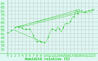 Courbe de l'humidit relative pour Dresden-Klotzsche