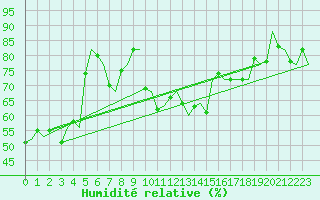 Courbe de l'humidit relative pour Haugesund / Karmoy