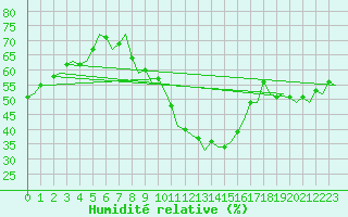 Courbe de l'humidit relative pour Luxembourg (Lux)