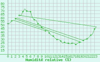 Courbe de l'humidit relative pour Madrid / Barajas (Esp)