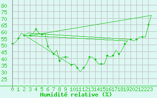 Courbe de l'humidit relative pour Napoli / Capodichino