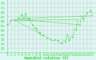 Courbe de l'humidit relative pour Bratislava Ivanka